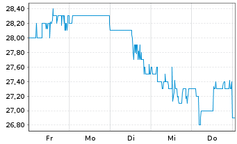 Chart Corebridge Financial Inc. - 1 semaine