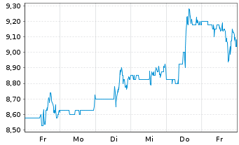 Chart Cresud S.A.C.I.F.Y A. Sp.ADRs - 1 semaine