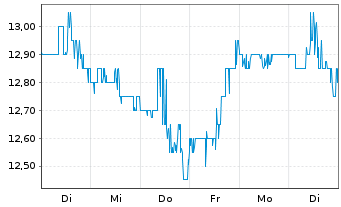 Chart Dana Inc. - 1 Week