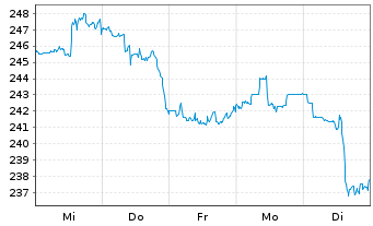 Chart Danaher Corp. - 1 Woche