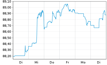 Chart John Deere Capital Corp. DL-Med.Term Nts 2021(28) - 1 Woche
