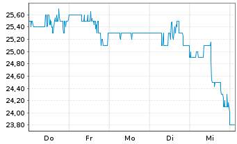 Chart Delek US Holdings Inc. - 1 Week