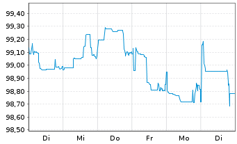 Chart Deutsche Bank AG DL-FLR-Nachr.Anl.v.14(25/unb.) - 1 Woche