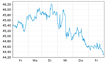 Chart Devon Energy Corp. - 1 semaine