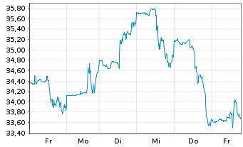 Chart DigitalOcean Holdings Inc. - 1 semaine
