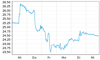 Chart Dir.Shs ETF T.-Daily FTSE Eur. - 1 Woche