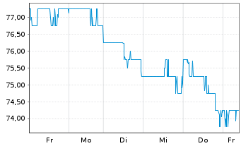 Chart Dolby Laboratories Inc. Class A - 1 semaine