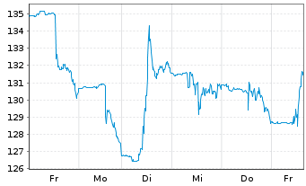 Chart Dollar General Corp. - 1 semaine