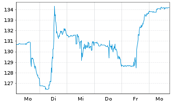 Chart Dollar General Corp. - 1 Week