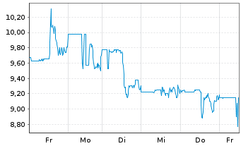 Chart DouYu International Holdings L Sp.ADRs - 1 semaine