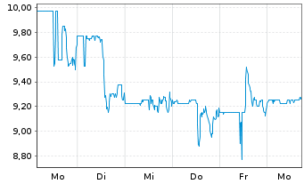 Chart DouYu International Holdings L Sp.ADRs - 1 Week
