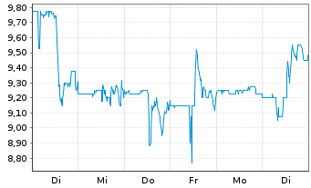 Chart DouYu International Holdings L Sp.ADRs - 1 Woche