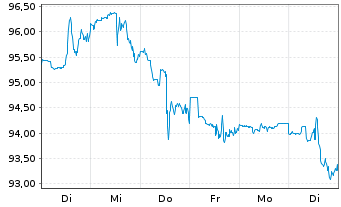 Chart Duke Energy Corp. - 1 Week