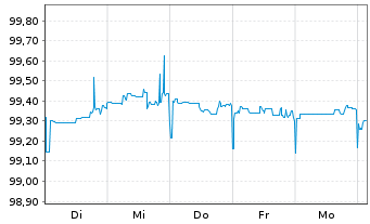 Chart Duke Energy Corp. (New) Pref.Stock 19(24/Und.) - 1 Woche