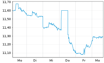 Chart Dynex Capital Inc. - 1 Week