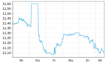 Chart Dynex Capital Inc. - 1 Woche