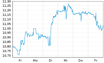 Chart Easterly Governm.Pptys Inc. - 1 semaine