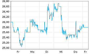 Chart Embraer S.A. ADRs - 1 semaine