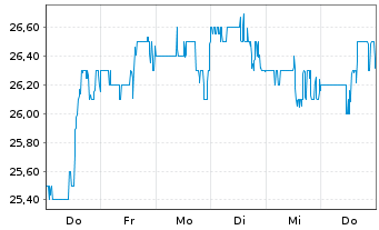 Chart Energizer Holdings Inc. - 1 semaine
