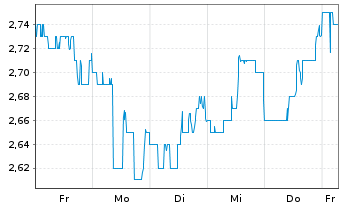 Chart Enel Chile S.A. - 1 semaine