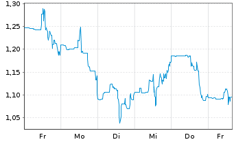 Chart Energy Vault Holdings Inc. - 1 Week