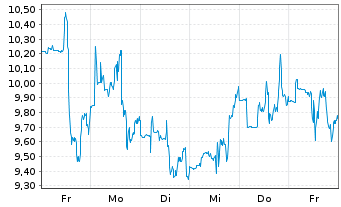 Chart Enovix Corp. - 1 Week