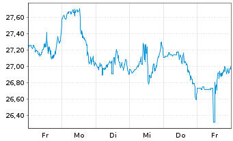 Chart ExlService Holdings Inc. - 1 semaine