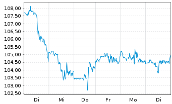 Chart Expedia Group Inc. - 1 Woche