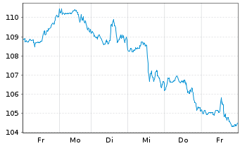 Chart Exxon Mobil Corp. - 1 semaine