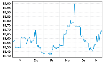 Chart FS KKR Capital Corp. - 1 Woche