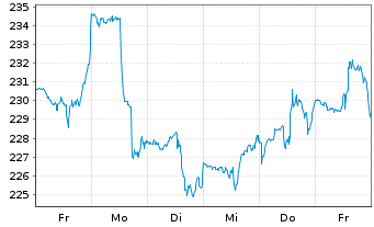 Chart Fedex Corp. - 1 semaine