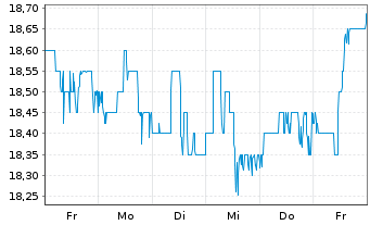 Chart Fidus Investment Corp. - 1 Week