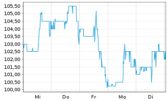 Chart Fomento Econom.Mexica.SAB D.CV ADR - 1 semaine