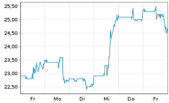 Chart Fortrea Holdings Inc. - 1 Week