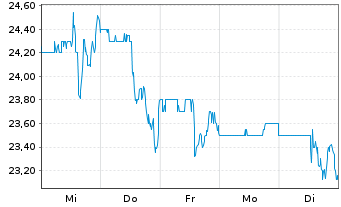 Chart Fortrea Holdings Inc. - 1 Woche