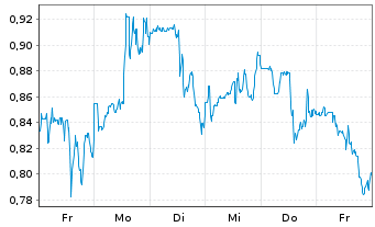 Chart Fuelcell Energy Inc. - 1 semaine
