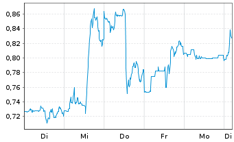 Chart Fuelcell Energy Inc. - 1 Woche