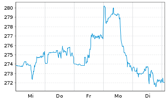 Chart General Dynamics Corp. - 1 Week