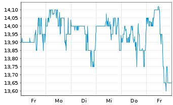 Chart Genie Energy Ltd. - 1 Week