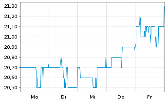 Chart Gladstone Capital Corp. - 1 Week