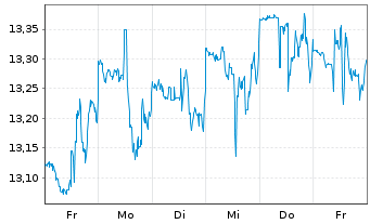 Chart Gladstone Commercial Corp. - 1 semaine