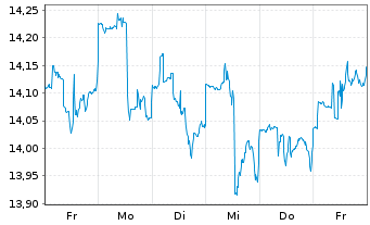 Chart Goldman Sachs BDC Inc. - 1 semaine