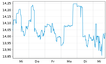 Chart Goldman Sachs BDC Inc. - 1 Woche