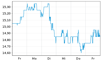 Chart Golub Capital BDC Inc. - 1 Week