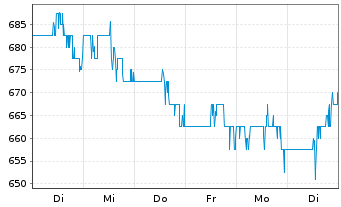 Chart Graham Holdings Company - 1 Week