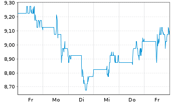 Chart Green Dot Corp. - 1 Week
