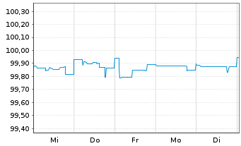 Chart HSBC Holdings PLC DL-FLR Cap.Notes 2014(24/Und.) - 1 Woche