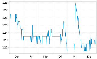 Chart Herc Holdings Inc. - 1 Week