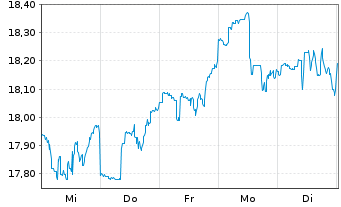 Chart Hercules Capital Inc. - 1 semaine