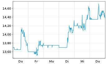 Chart HighPeak Energy Inc. - 1 Woche
